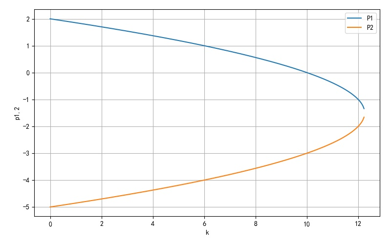 ▲ 图A1.2.1 随着k取值在（0,20）对应的两个极点取值