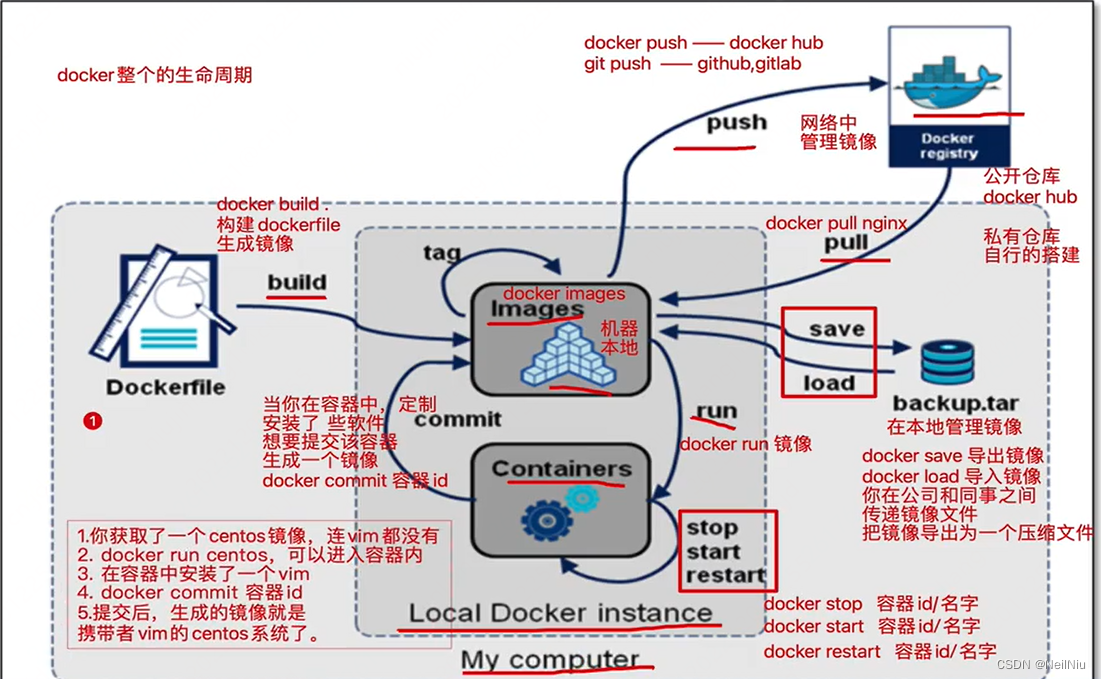 Docker基础组件、安装启动和Docker生命周期