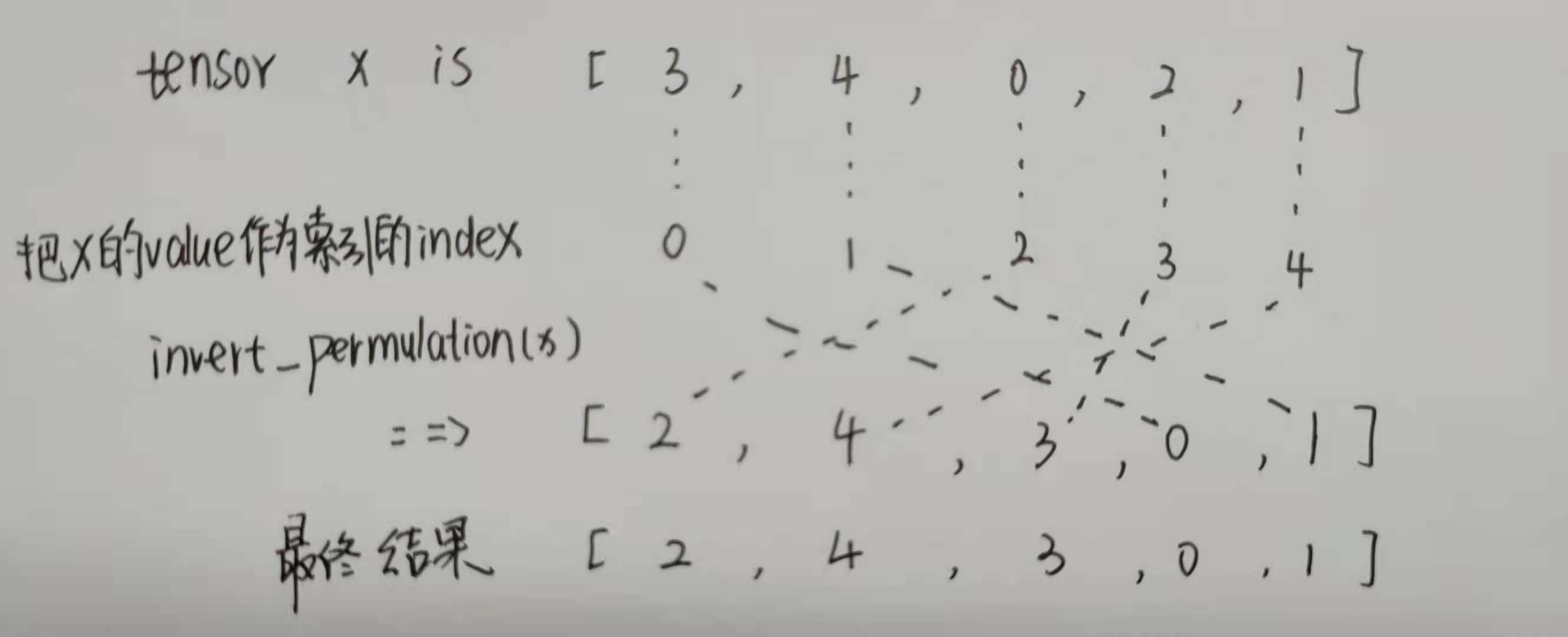 tf.invert_permutation