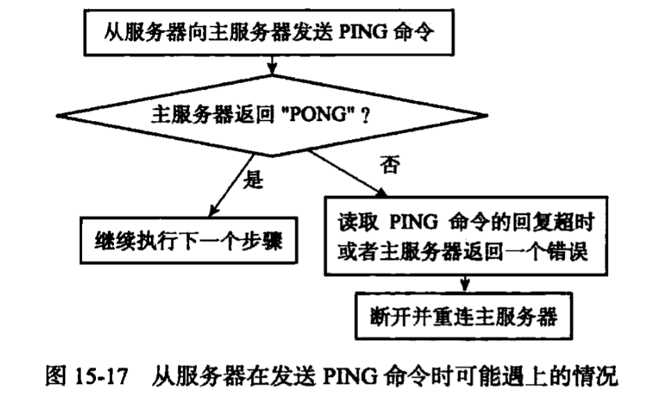 发送 PING 命令的几种情况