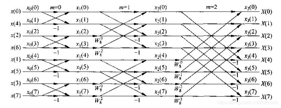 8点FFT时间抽取算法信号流图