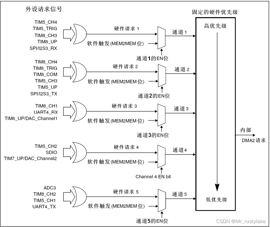 关于DMA的笔记