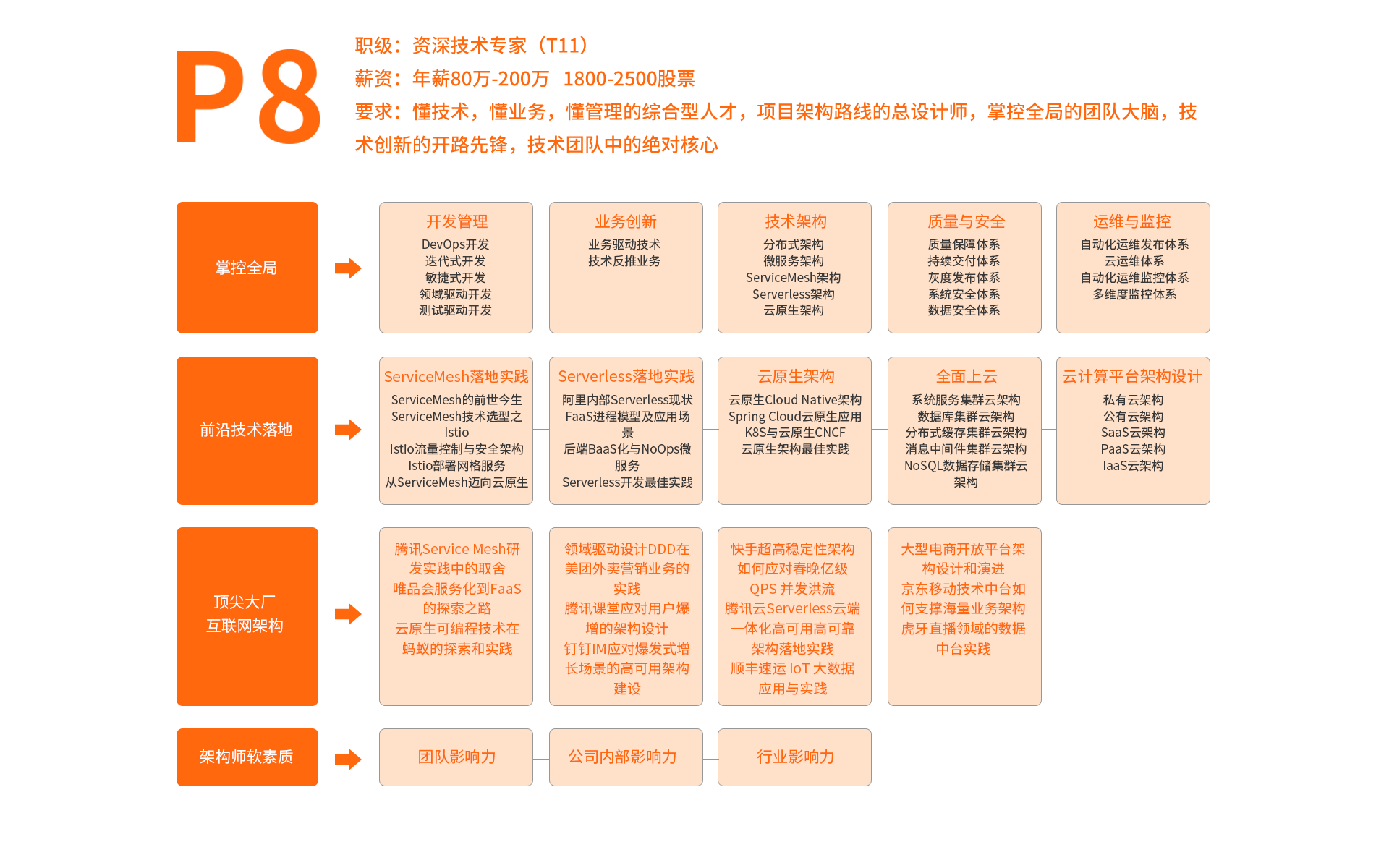 P8学习路线图