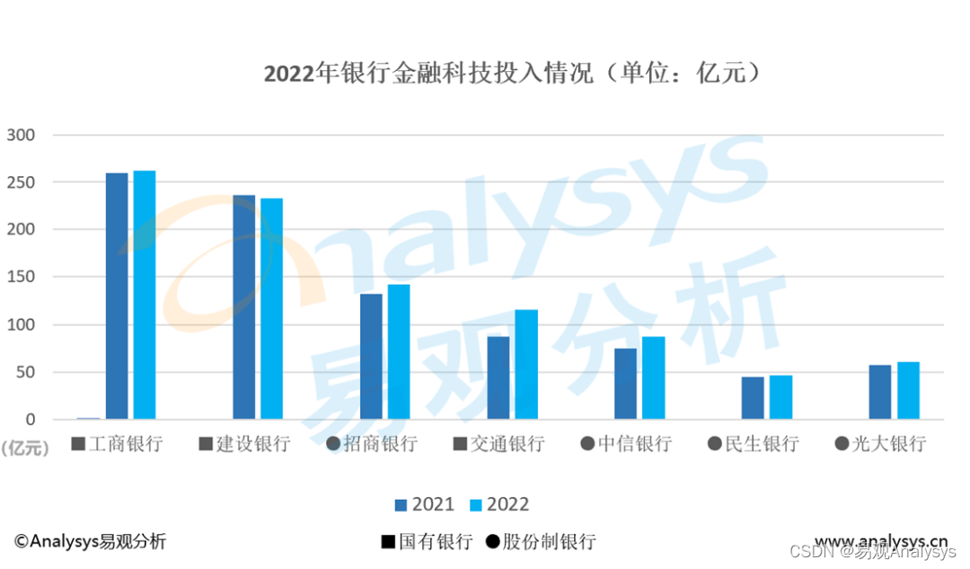 【特别策划】2022年银行年报金融科技系列专题（一）