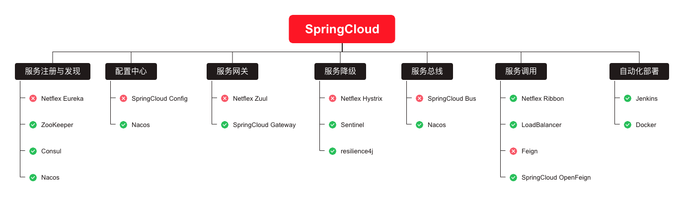 从零开始搭建SpringCloud项目