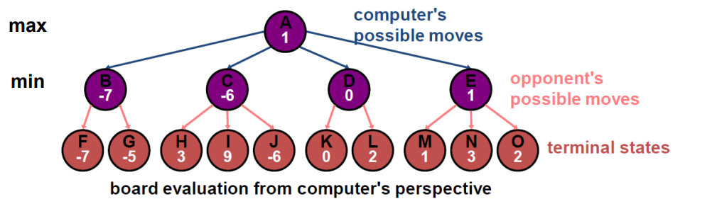 【人工智能】博弈、极小极大值、α-β剪枝、截断测试