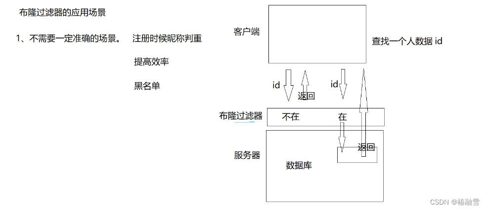 【C++】哈希的应用 -- 布隆过滤器