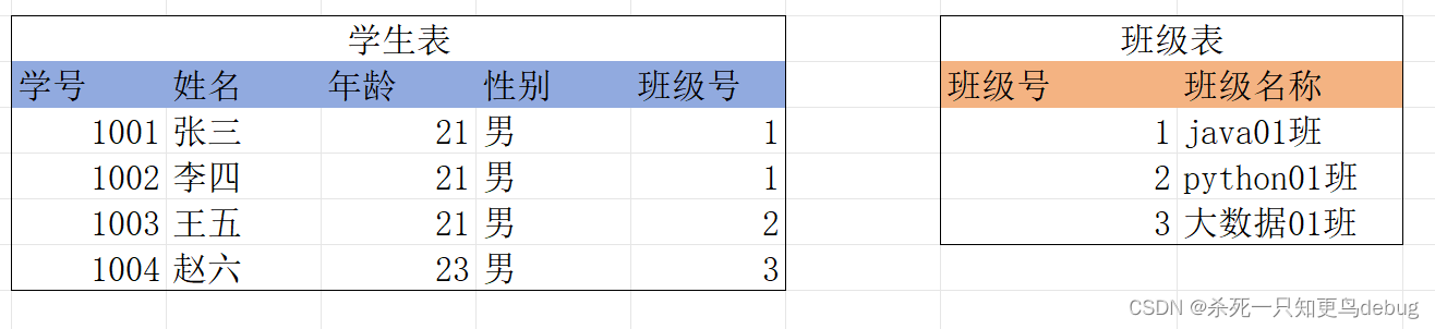 MySQL中外键的使用及外键约束策略