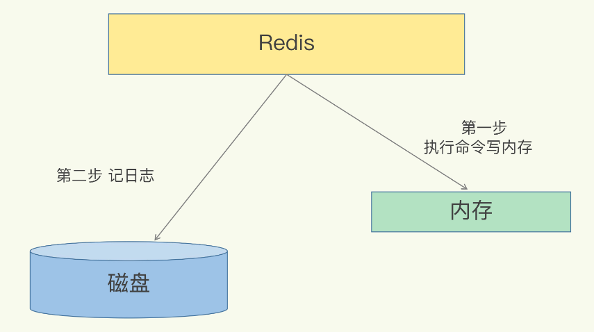 Redis可持久化详解1