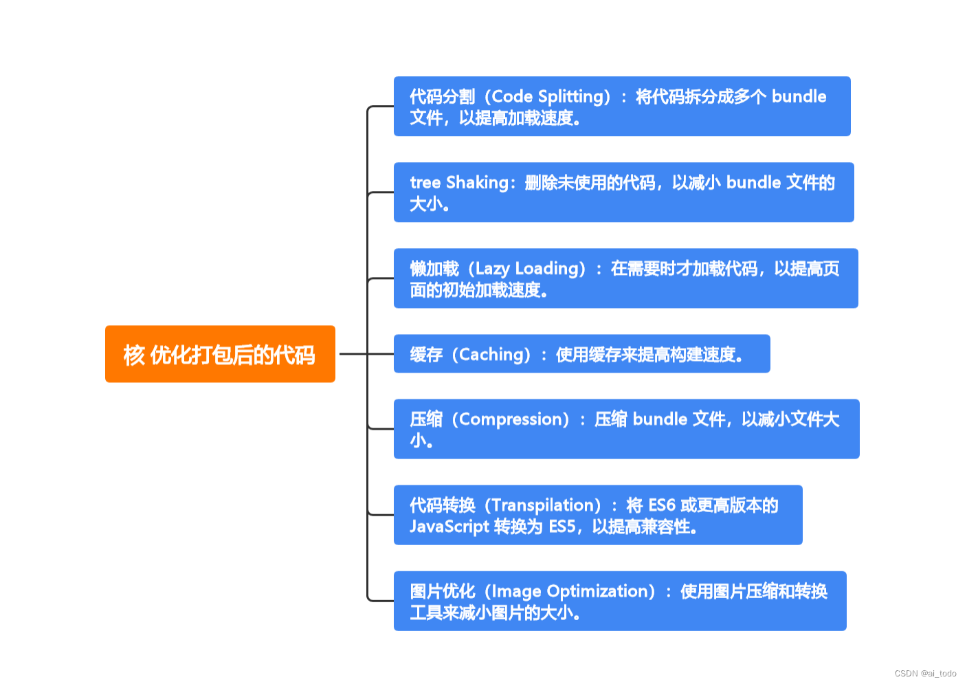 从0到0.01入门 Webpack| 001.精选 Webpack面试题