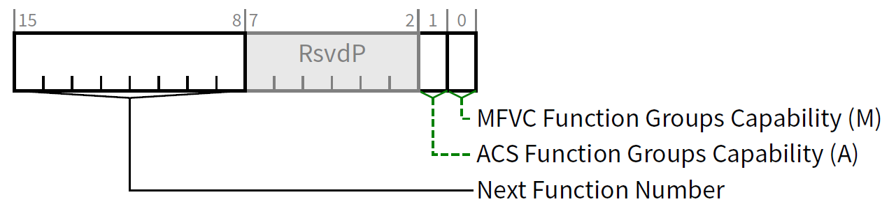 图3 ARI Capability Register