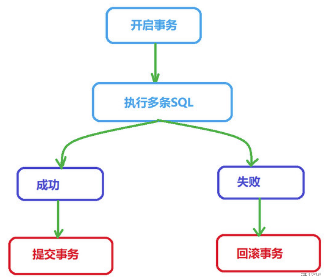 手动事务流程