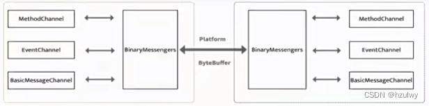 Flutter与Native通信原理剖析与实践