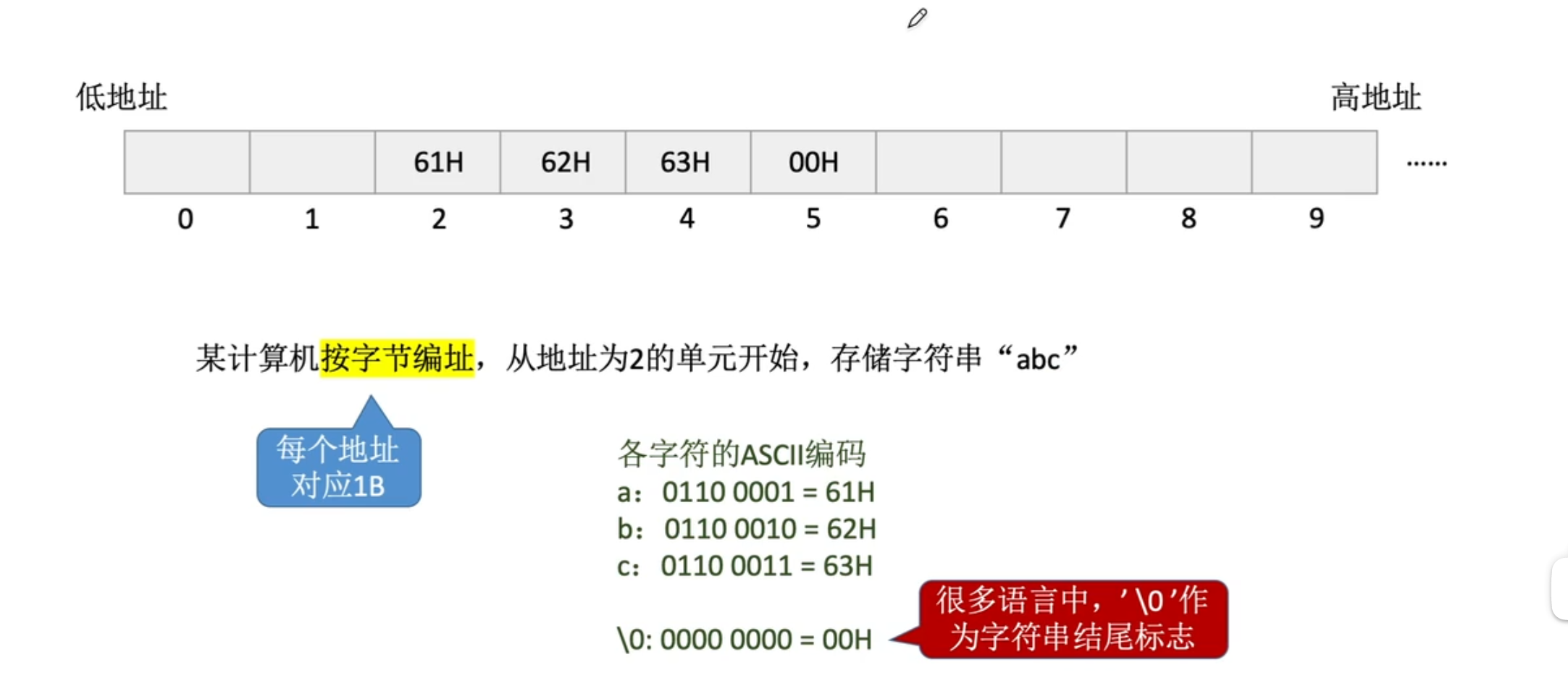 【计算机组成原理】数据的表示和运算（一）