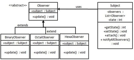 观察者UML图