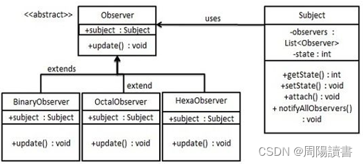 观察者UML图