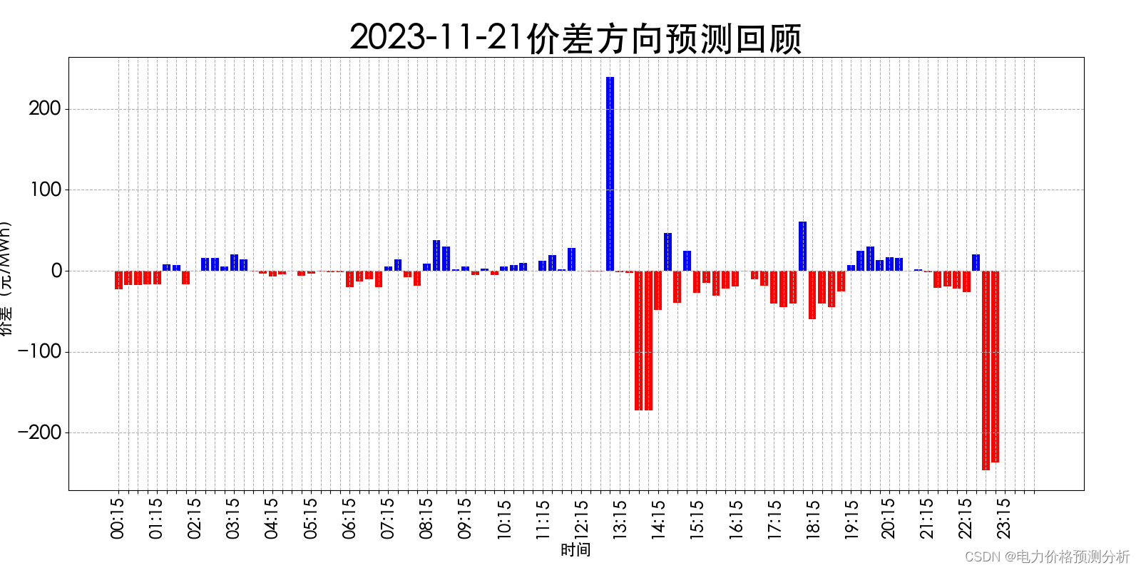 山西电力市场日前价格预测【2023-11-23】