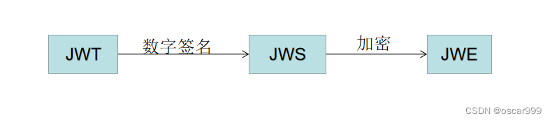 基于JJWT理解JWT，JWS，JWE