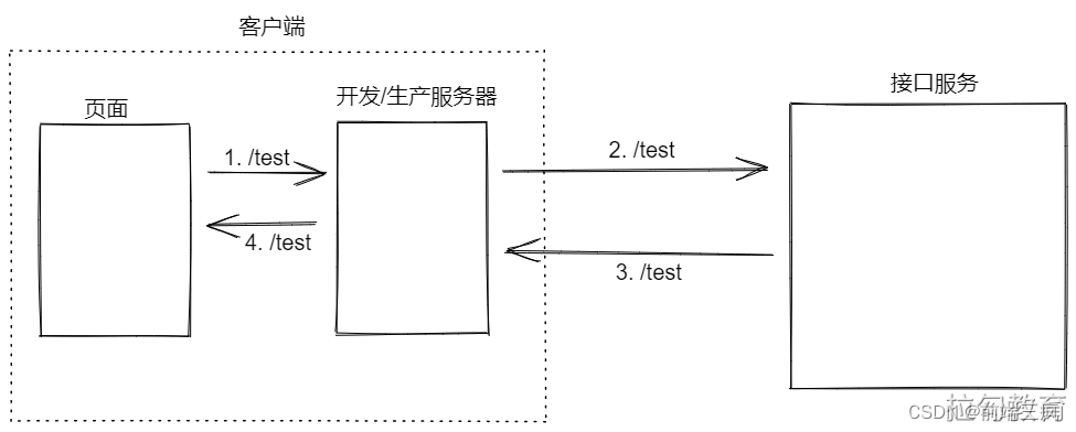 请求跨域问题