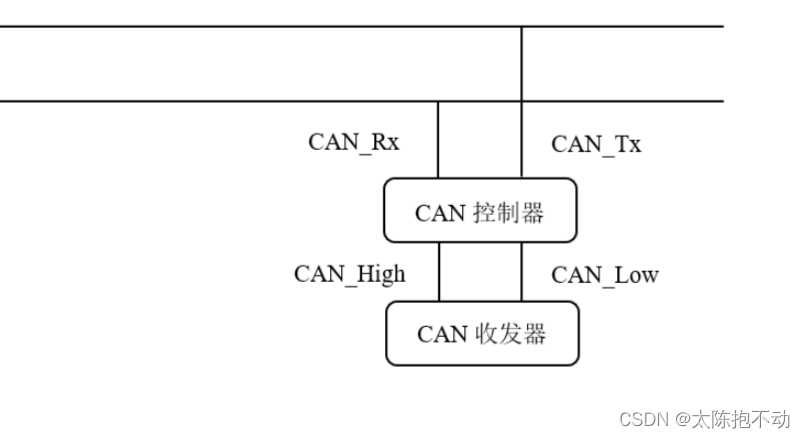 CAN通信示意图