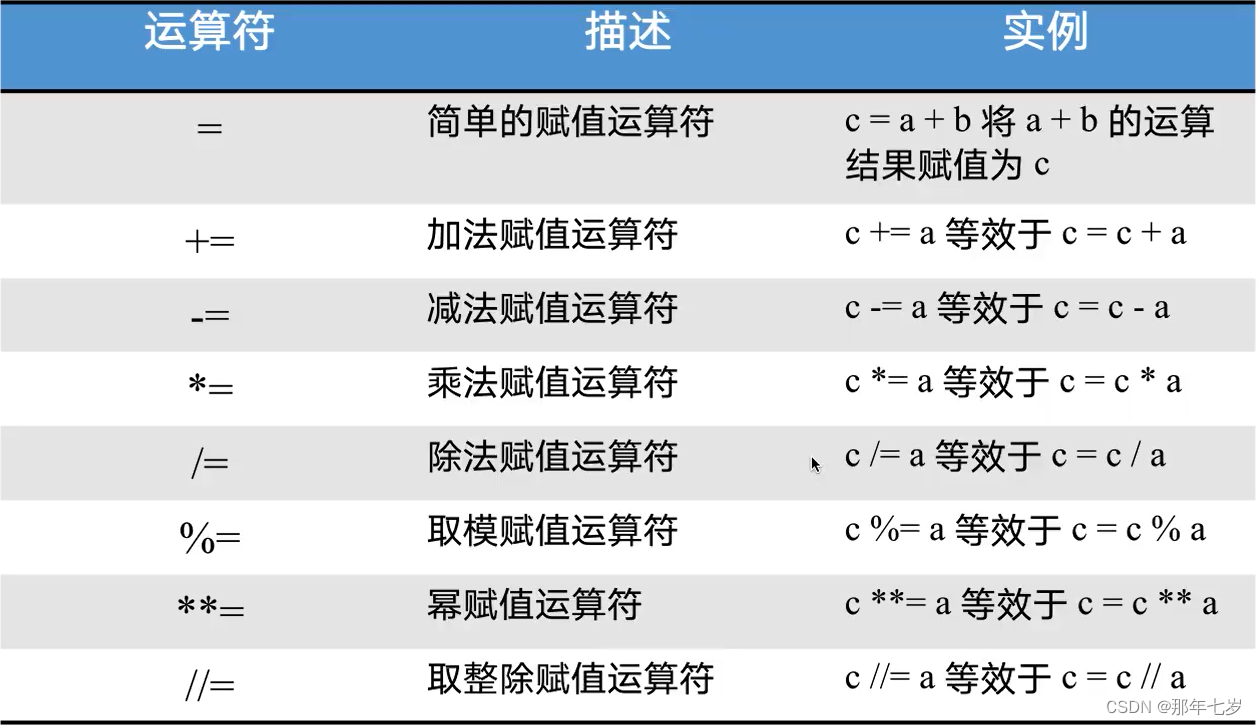 =③赋值运算符,如=④逻辑运算符,如&⑤位运算符,如