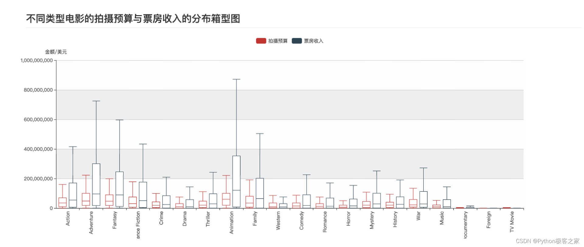 基于python的电影数据爬虫与可视化分析系统