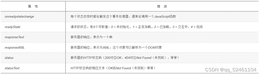 图3标准XMLHttpRequest属性