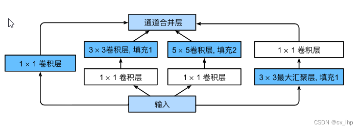 Inception块结构