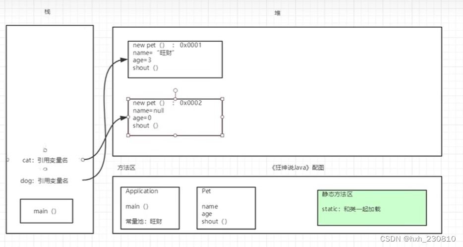 创建对象内存分析