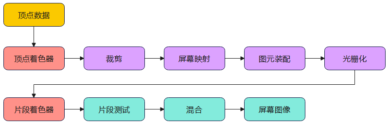 【OpenGL ES】渲染管线