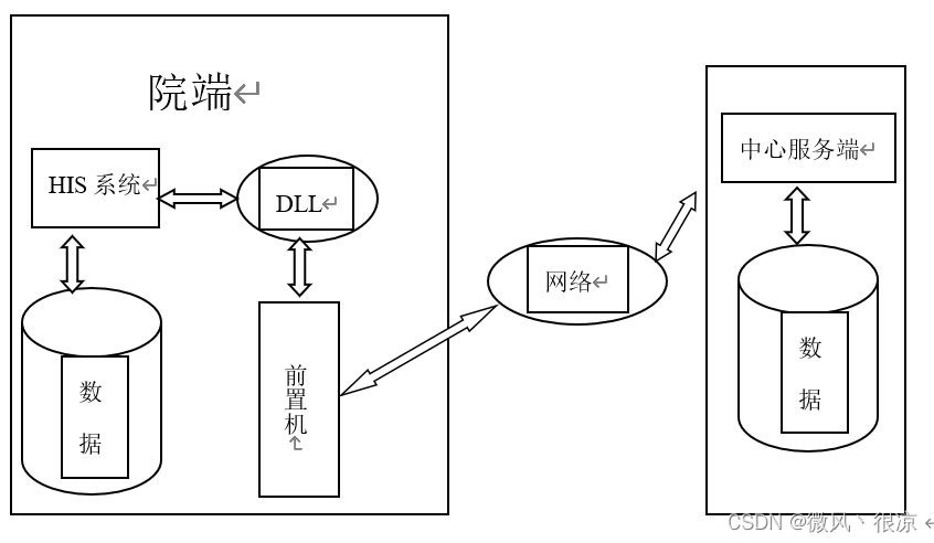 DLL + 医院前置机通信模式