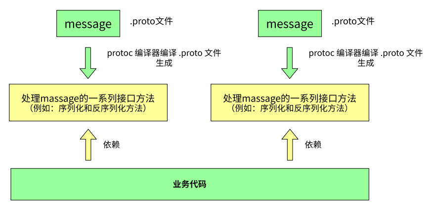 快速上手ProtoBuf