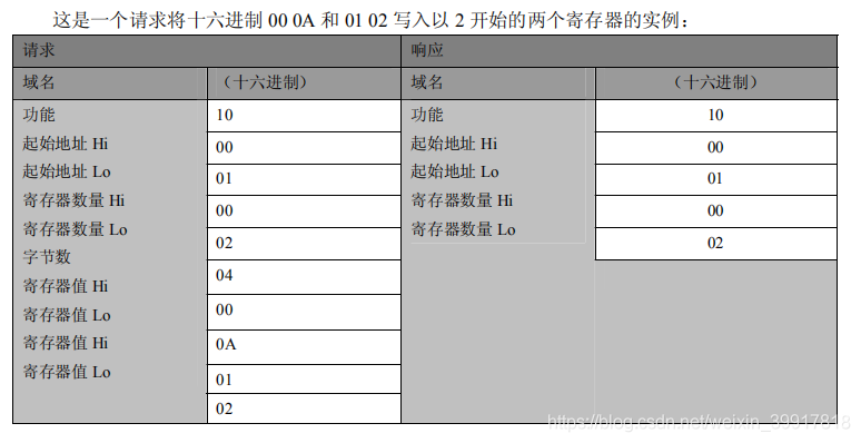 MODBUS_Rtu通讯(一):数据帧格式解读_modbus数据帧-CSDN博客