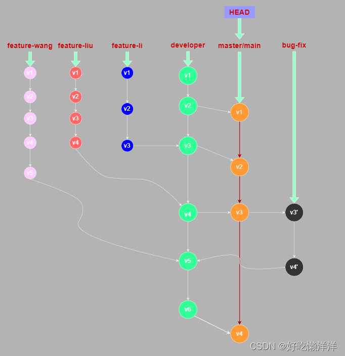 【Git|GitHub|SSH|Sourcetree 下篇】GitHub|Sourcetree|SSH部署及Git-flow工作流