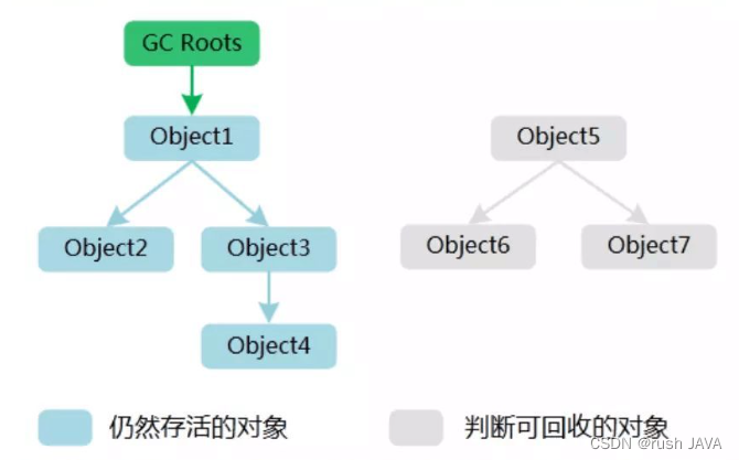 JVM中的垃圾回收机制