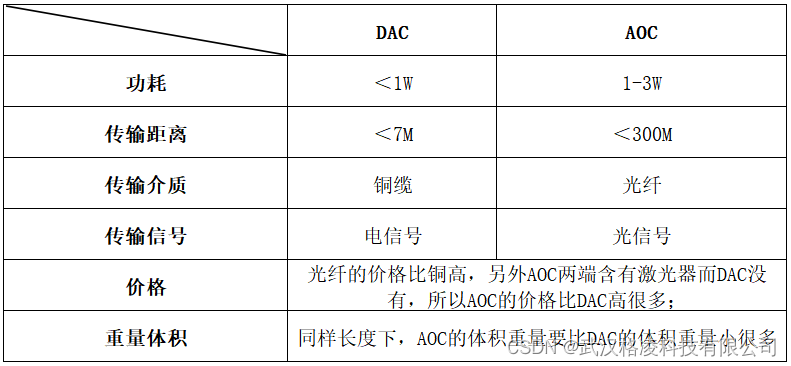 DAC和AOC差异