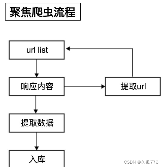 python熟悉python基础语法，了解html网络结构，了解json格式数据，含有字符串