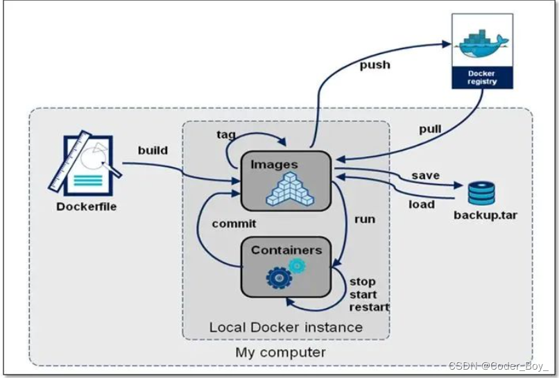 Docker开发基础使用（针对开发者足够）