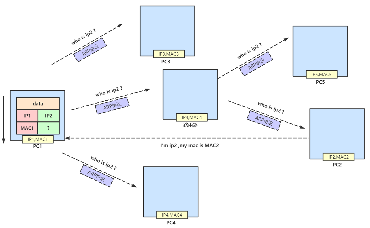 [Network Agreement] Introduction to ARP Protocol - Programmer Sought