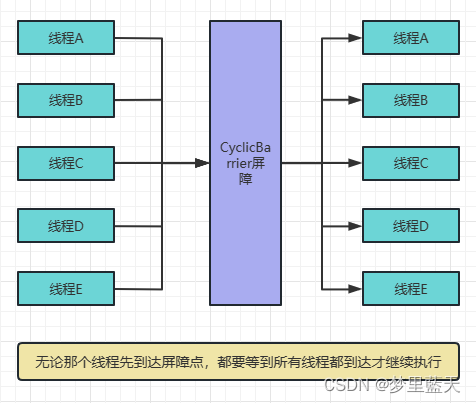 java线程屏障CyclicBarrier