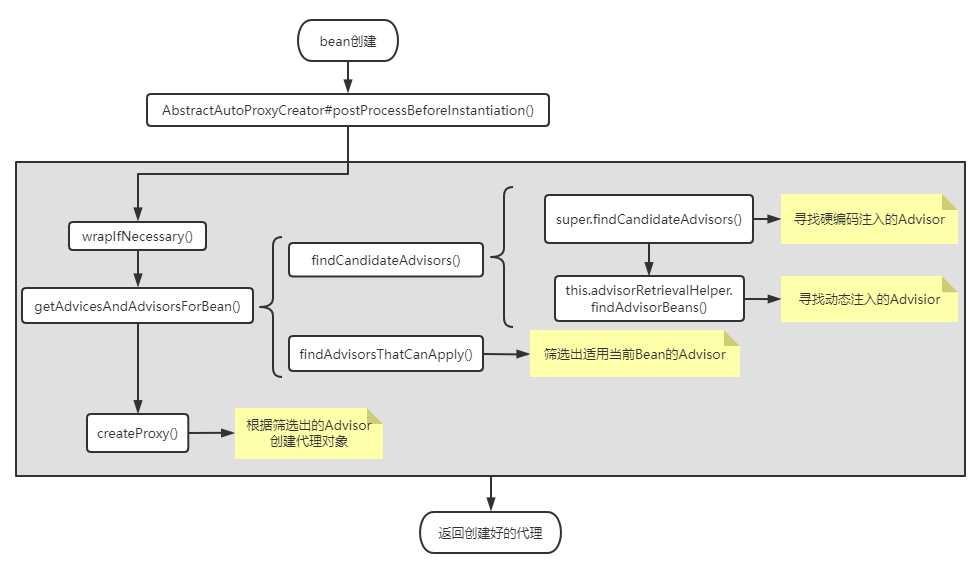 Spring源码深度解析十四：@Aspect方式的AOP上篇 - @EnableAspectJAutoProxy