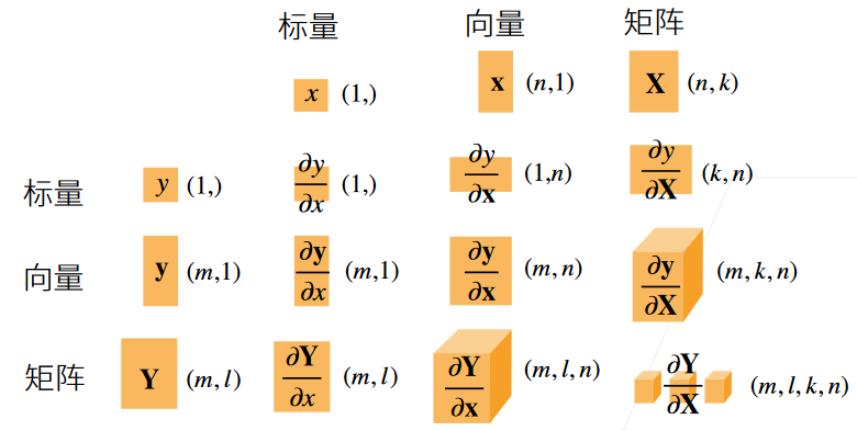 动手学习深度学习-《矩阵运算》