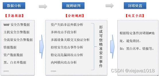 多源数据融合分析精准研判思路