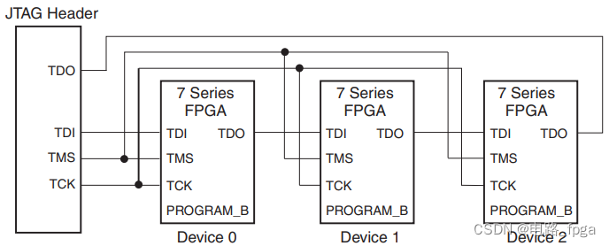 谁说配置难？这篇文章让你轻松掌握xilinx 7系列FPGA配置技巧