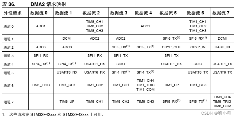 012 - STM32学习笔记 - DMA_存储器到存储器