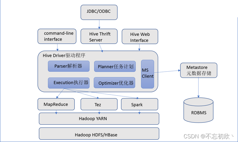 分布式SQL计算平台 HIVE