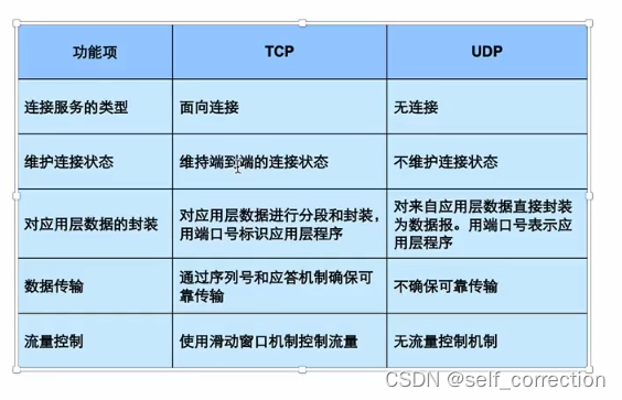 第五章：TCP和UDP基本原理