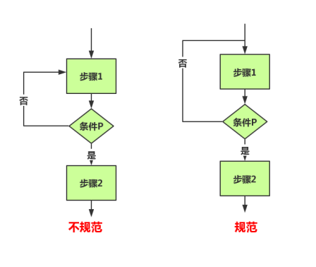 流程图的绘图规范_流程图绘制的基本规则