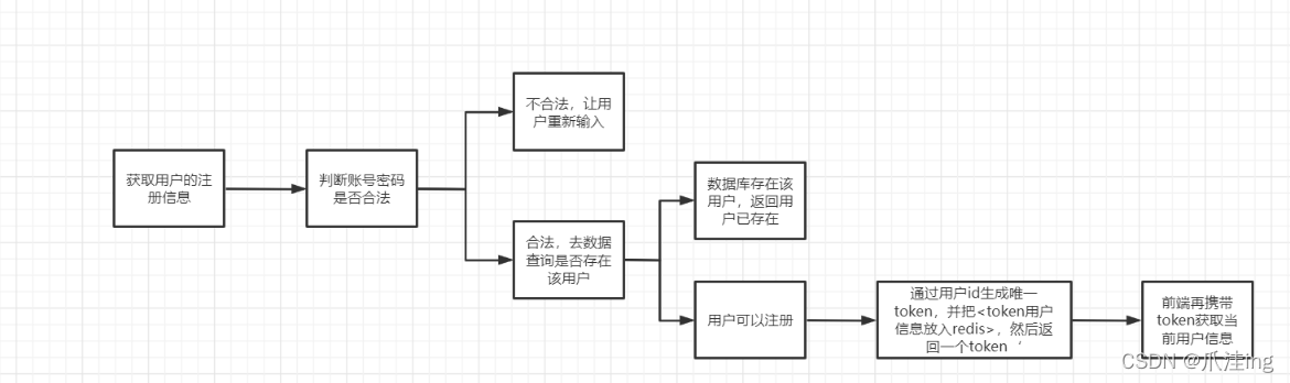 [外链图片转存失败,源站可能有防盗链机制,建议将图片保存下来直接上传(img-ptbzkUwA-1638616727887)(项目总结.assets/image-20211203100145267.png)]