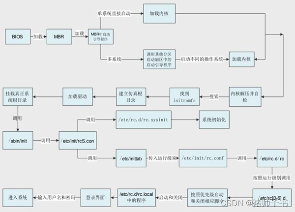 Linux学习-69-Linux系统启动管理